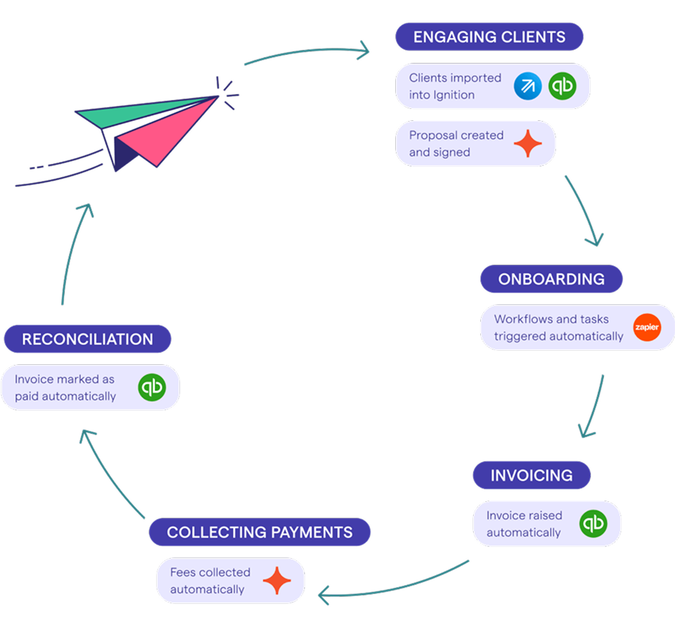 Graphic of events in a circle, representing the Ignition workflow from proposal to payment.