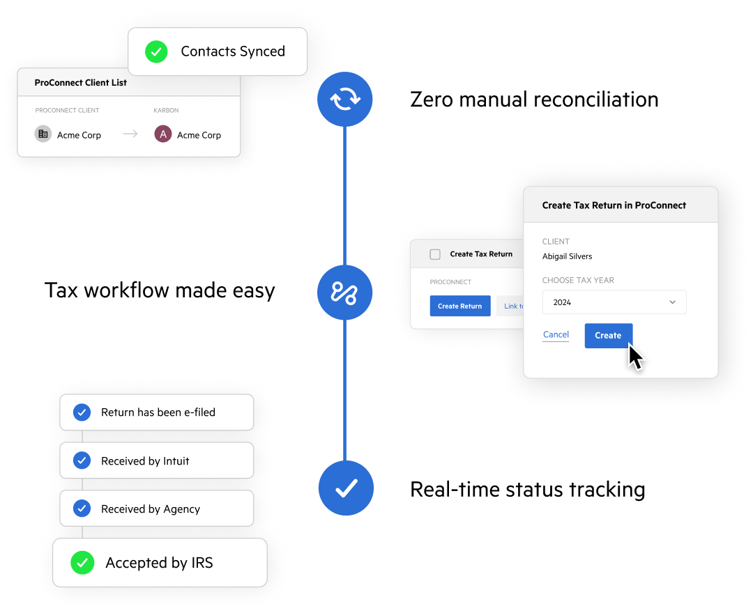Graphic of a tax work timeline, from client import to submission to the IRS.